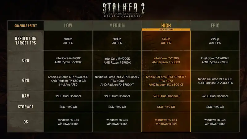 Specs Stalker 2 Heart of Chornobyl Desktop Gaming HartBrown